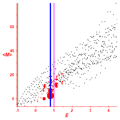 Peres lattice <M>